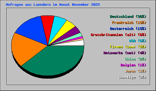 Anfragen aus Laendern im Monat November 2025