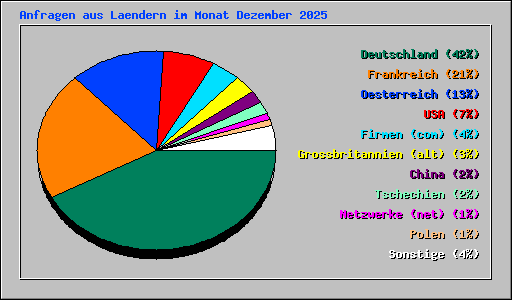 Anfragen aus Laendern im Monat Dezember 2025