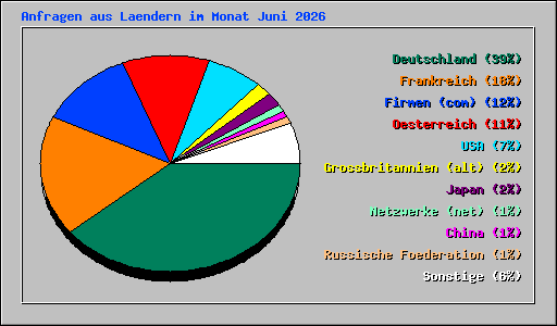 Anfragen aus Laendern im Monat Juni 2026