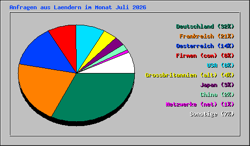 Anfragen aus Laendern im Monat Juli 2026