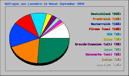 Anfragen aus Laendern im Monat September 2026