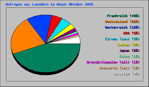 Anfragen aus Laendern im Monat Oktober 2026