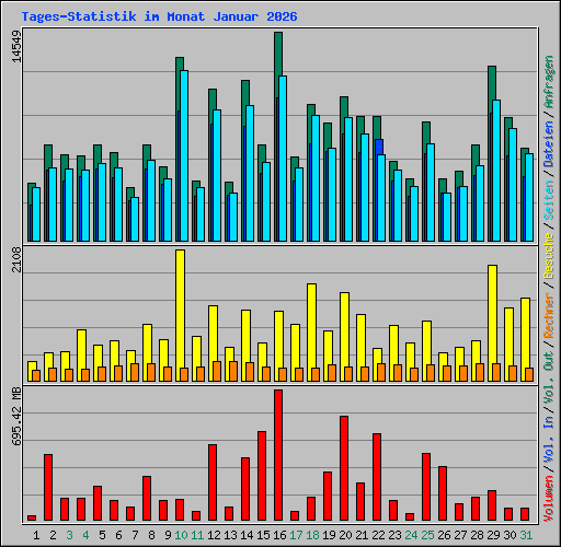 Tages-Statistik im Monat Januar 2026