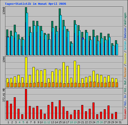 Tages-Statistik im Monat April 2026