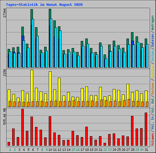 Tages-Statistik im Monat August 2026