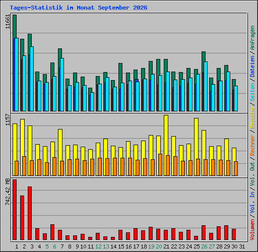 Tages-Statistik im Monat September 2026