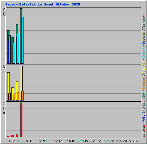 Tages-Statistik im Monat Oktober 2026