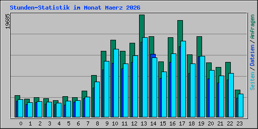 Stunden-Statistik im Monat Maerz 2026