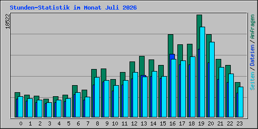 Stunden-Statistik im Monat Juli 2026