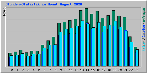 Stunden-Statistik im Monat August 2026