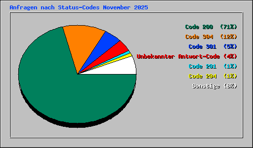 Anfragen nach Status-Codes November 2025
