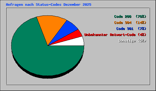 Anfragen nach Status-Codes Dezember 2025
