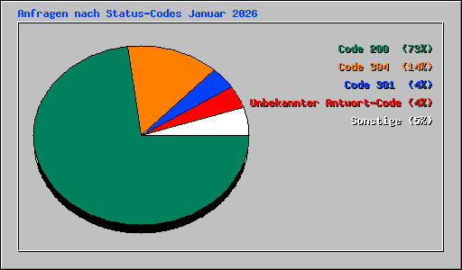 Anfragen nach Status-Codes Januar 2026