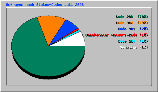 Anfragen nach Status-Codes Juli 2026